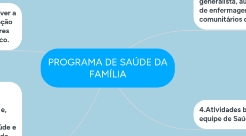 Mind Map: PROGRAMA DE SAÚDE DA FAMÍLIA