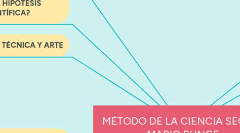 Mind Map: MÉTODO DE LA CIENCIA SEGÚN MARIO BUNGE