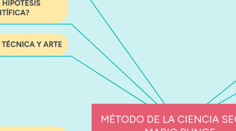 Mind Map: MÉTODO DE LA CIENCIA SEGÚN  MARIO BUNGE