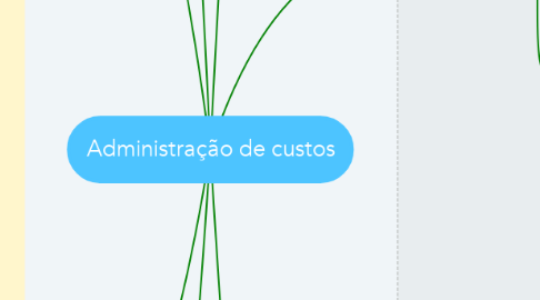 Mind Map: Administração de custos