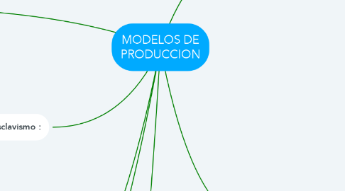 Mind Map: MODELOS DE PRODUCCION