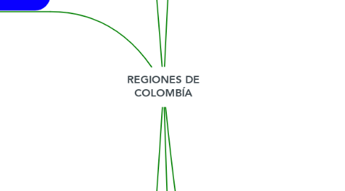 Mind Map: REGIONES DE COLOMBÍA