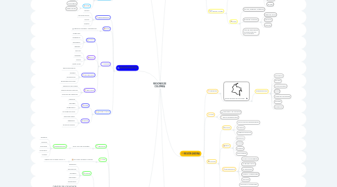 Mind Map: REGIONES DE COLOMBÍA