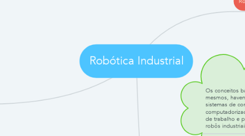 Mind Map: Robótica Industrial