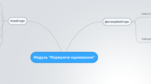 Mind Map: Модуль "Формуюче оцінювання"