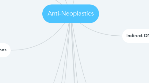 Mind Map: Anti-Neoplastics