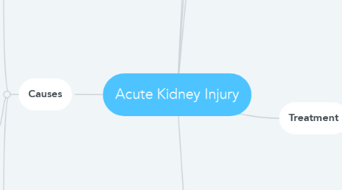 Mind Map: Acute Kidney Injury