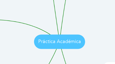 Mind Map: Práctica Académica