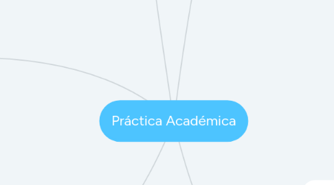 Mind Map: Práctica Académica