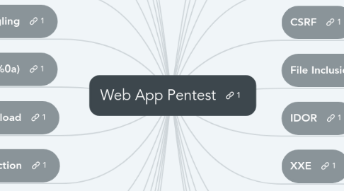 Mind Map: Web App Pentest