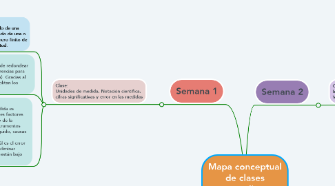 Mind Map: Mapa conceptual de clases desarrolladas