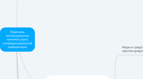 Mind Map: Перечень потенциальных каналов угроз конфиденциальной информации