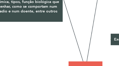 Mind Map: Bioquímica