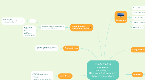 Mind Map: Introduction to  Information  Technology—  Hardware, Software, and  Telecommunications