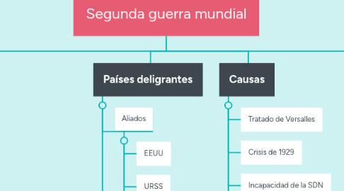 Mind Map: Segunda guerra mundial