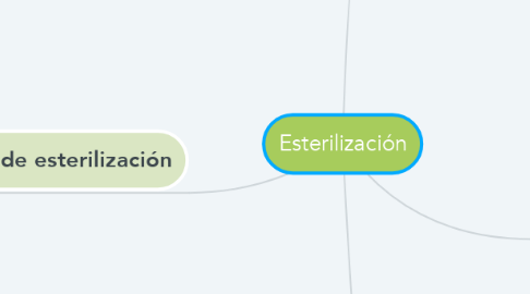 Mind Map: Esterilización