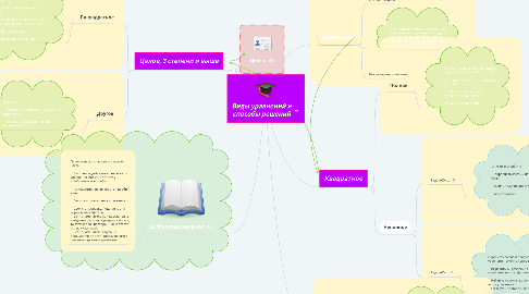 Mind Map: Виды уравнений и способы решений