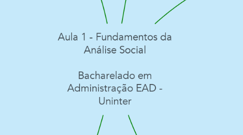 Mind Map: Aula 1 - Fundamentos da Análise Social  Bacharelado em Administração EAD - Uninter