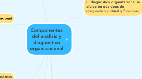 Mind Map: Componentes del análisis y diagnóstico organizacional