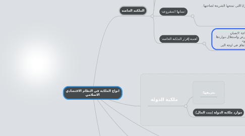 Mind Map: انواع الملكية في النظام الاقتصادي الاسلامي