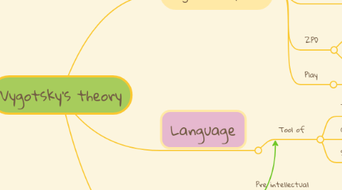 Mind Map: Vygotsky's theory
