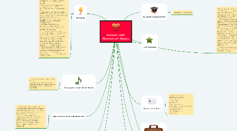Mind Map: Личный сайт  Якимкиной Ирины