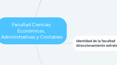 Mind Map: Facultad Ciencias Económicas, Administrativas y Contables