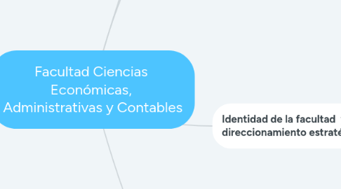 Mind Map: Facultad Ciencias  Económicas,  Administrativas y Contables