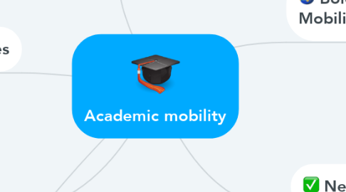 Mind Map: Academic mobility