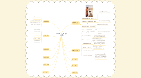 Mind Map: EVANGELIO DE SAN MARCOS