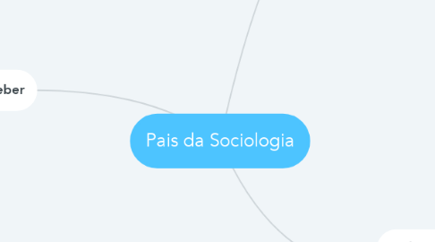 Mind Map: Pais da Sociologia