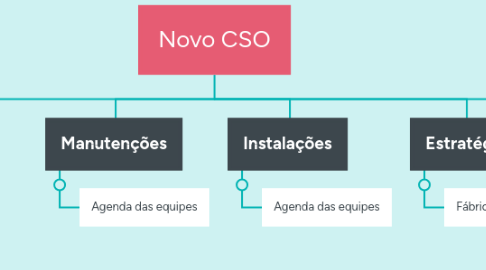 Mind Map: Novo CSO
