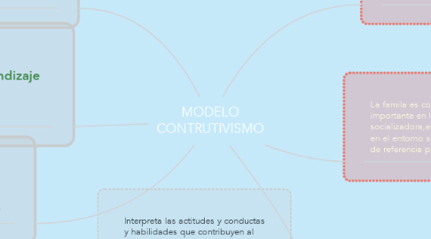 Mind Map: MODELO CONTRUTIVISMO