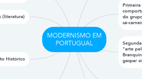 Mind Map: MODERNISMO EM PORTUGUAL