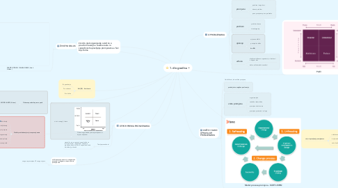 Mind Map: 1. dio gradiva