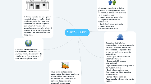 Mind Map: BANCO MUNDIAL