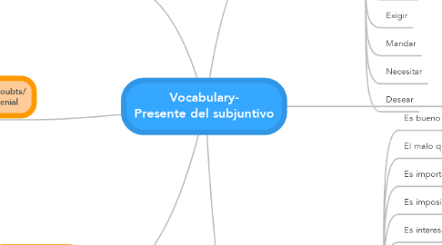 Mind Map: Vocabulary- Presente del subjuntivo