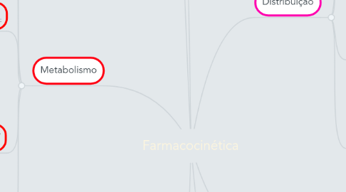 Mind Map: Farmacocinética