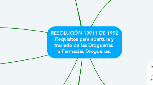 Mind Map: RESOLUCIÓN 10911 DE 1992 Requisitos para apertura y traslado de las Droguerías  o Farmacias Droguerías.