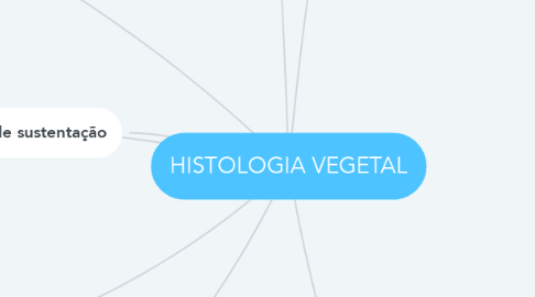 Mind Map: HISTOLOGIA VEGETAL