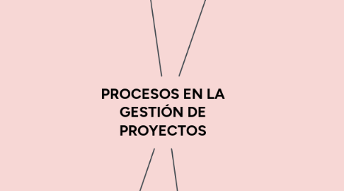 Mind Map: PROCESOS EN LA GESTIÓN DE PROYECTOS