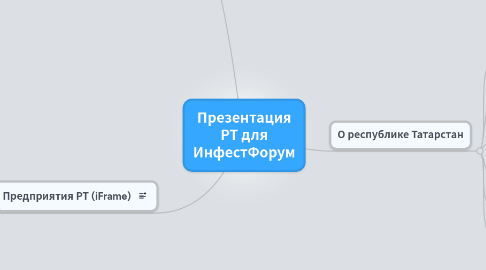 Mind Map: Презентация РТ для ИнфестФорум