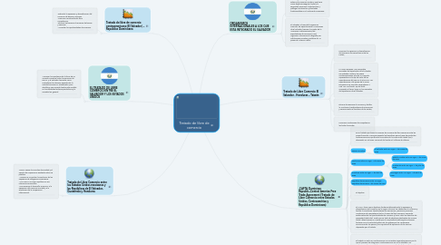 Mind Map: Tratado de libre de comercio