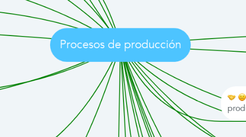 Mind Map: Procesos de producción