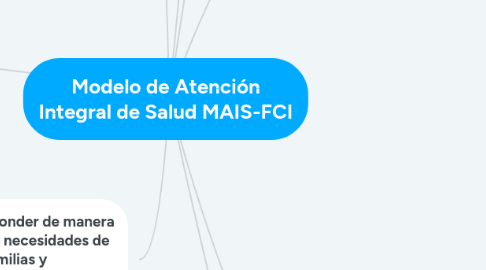 Mind Map: Modelo de Atención Integral de Salud MAIS-FCI