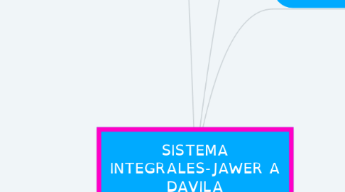 Mind Map: SISTEMA INTEGRALES-JAWER A DAVILA