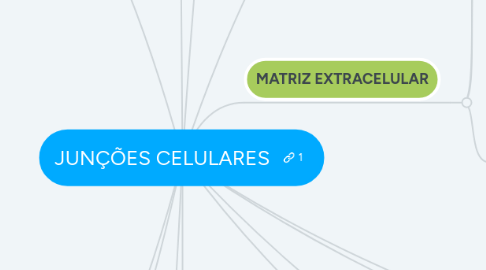 Mind Map: JUNÇÕES CELULARES