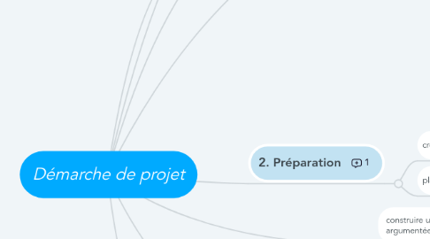 Mind Map: Démarche de projet