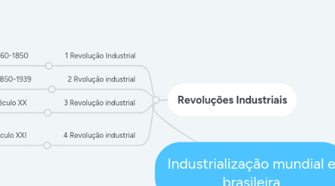 Mind Map: Industrialização mundial e brasileira