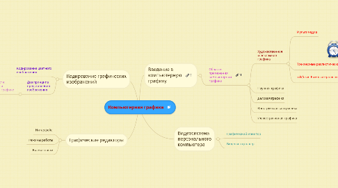 Mind Map: Компьютерная графика